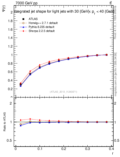 Plot of js_int in 7000 GeV pp collisions