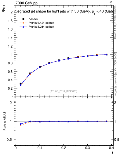 Plot of js_int in 7000 GeV pp collisions