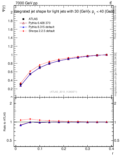 Plot of js_int in 7000 GeV pp collisions