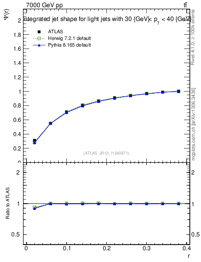Plot of js_int in 7000 GeV pp collisions