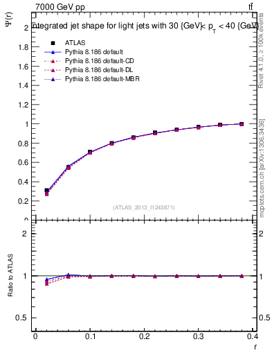 Plot of js_int in 7000 GeV pp collisions
