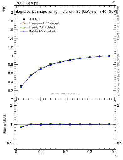 Plot of js_int in 7000 GeV pp collisions