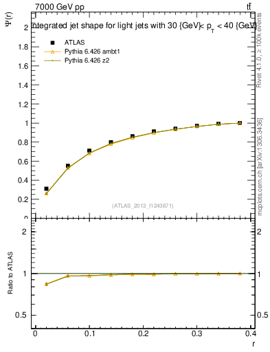 Plot of js_int in 7000 GeV pp collisions
