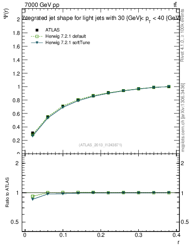 Plot of js_int in 7000 GeV pp collisions