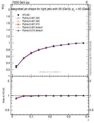 Plot of js_int in 7000 GeV pp collisions