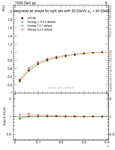 Plot of js_int in 7000 GeV pp collisions