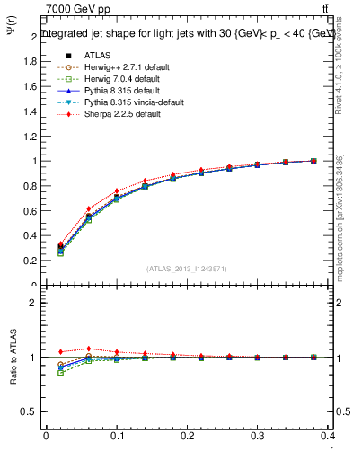 Plot of js_int in 7000 GeV pp collisions