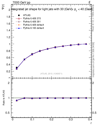 Plot of js_int in 7000 GeV pp collisions