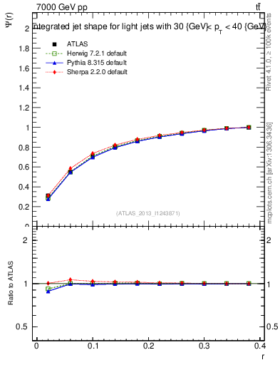 Plot of js_int in 7000 GeV pp collisions