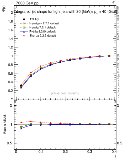 Plot of js_int in 7000 GeV pp collisions