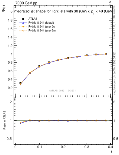Plot of js_int in 7000 GeV pp collisions