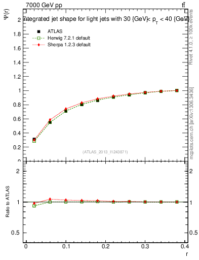 Plot of js_int in 7000 GeV pp collisions