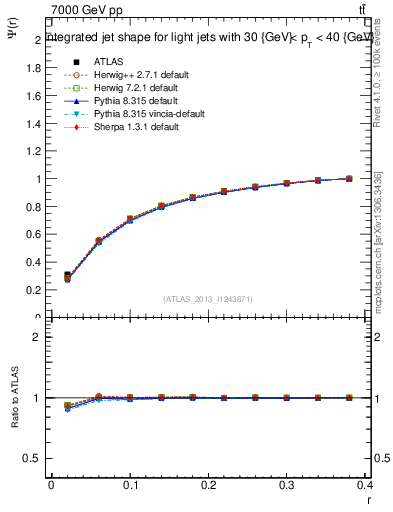Plot of js_int in 7000 GeV pp collisions