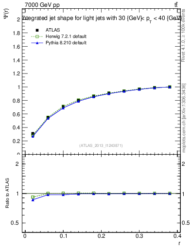 Plot of js_int in 7000 GeV pp collisions