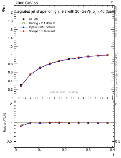 Plot of js_int in 7000 GeV pp collisions