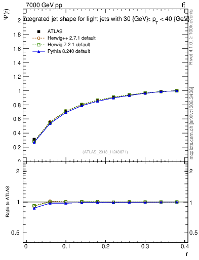 Plot of js_int in 7000 GeV pp collisions
