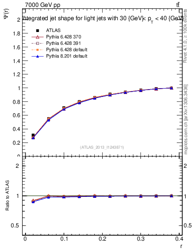 Plot of js_int in 7000 GeV pp collisions