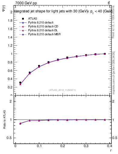 Plot of js_int in 7000 GeV pp collisions