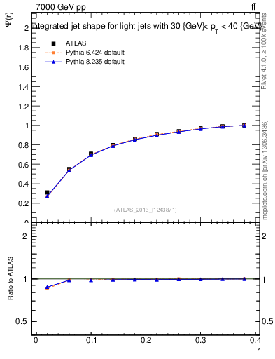 Plot of js_int in 7000 GeV pp collisions
