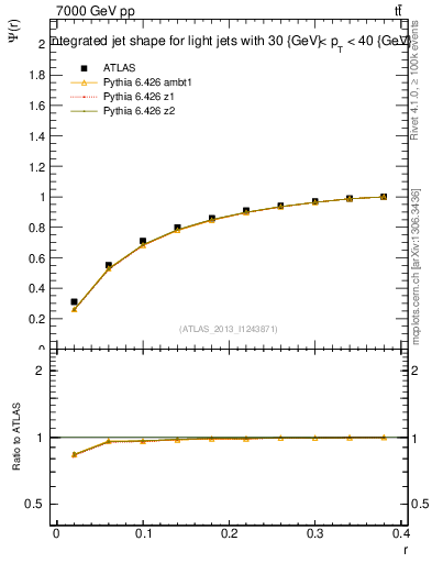 Plot of js_int in 7000 GeV pp collisions