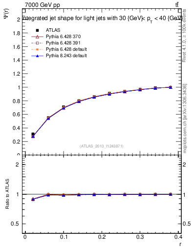 Plot of js_int in 7000 GeV pp collisions
