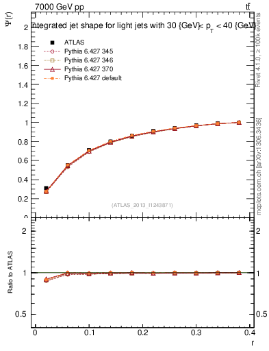 Plot of js_int in 7000 GeV pp collisions