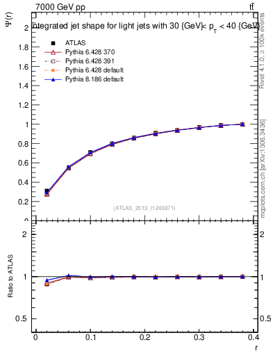 Plot of js_int in 7000 GeV pp collisions