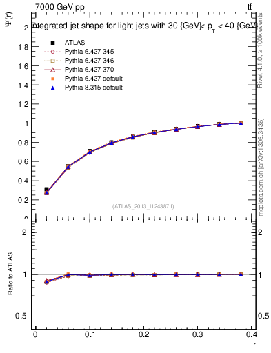 Plot of js_int in 7000 GeV pp collisions