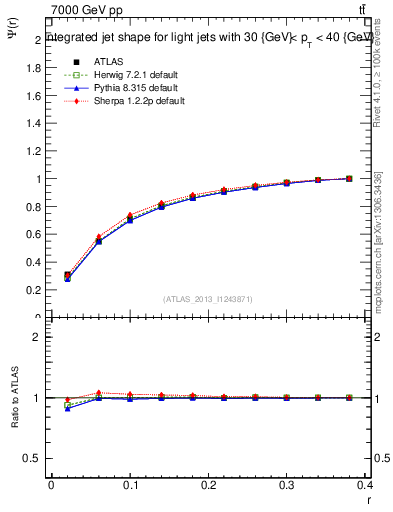 Plot of js_int in 7000 GeV pp collisions