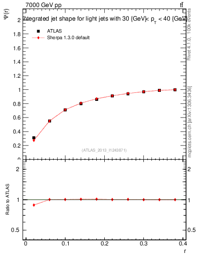 Plot of js_int in 7000 GeV pp collisions