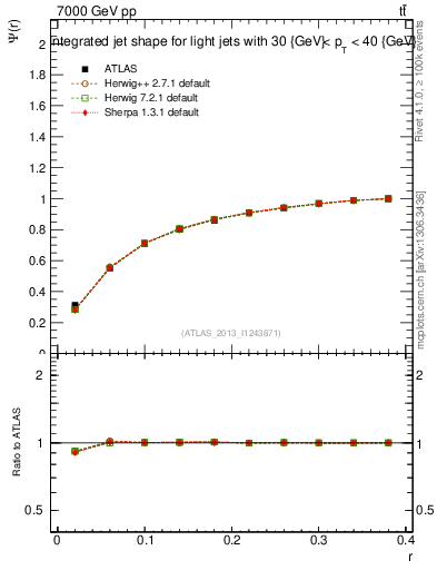 Plot of js_int in 7000 GeV pp collisions