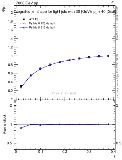 Plot of js_int in 7000 GeV pp collisions