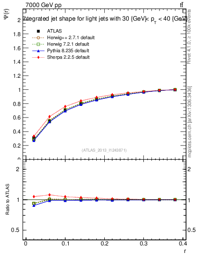 Plot of js_int in 7000 GeV pp collisions