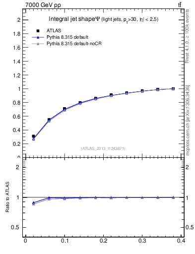 Plot of js_int in 7000 GeV pp collisions