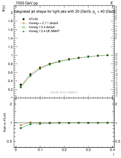 Plot of js_int in 7000 GeV pp collisions
