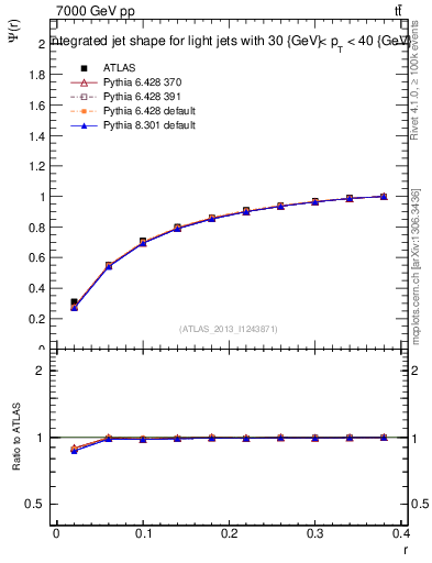 Plot of js_int in 7000 GeV pp collisions