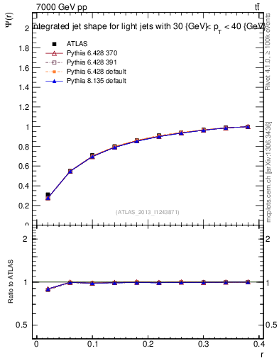 Plot of js_int in 7000 GeV pp collisions