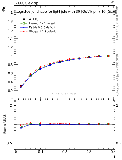 Plot of js_int in 7000 GeV pp collisions