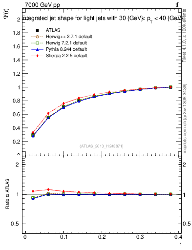 Plot of js_int in 7000 GeV pp collisions
