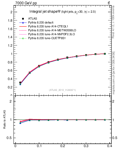 Plot of js_int in 7000 GeV pp collisions