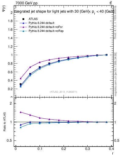 Plot of js_int in 7000 GeV pp collisions