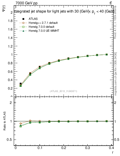 Plot of js_int in 7000 GeV pp collisions
