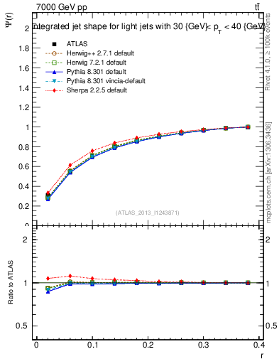 Plot of js_int in 7000 GeV pp collisions