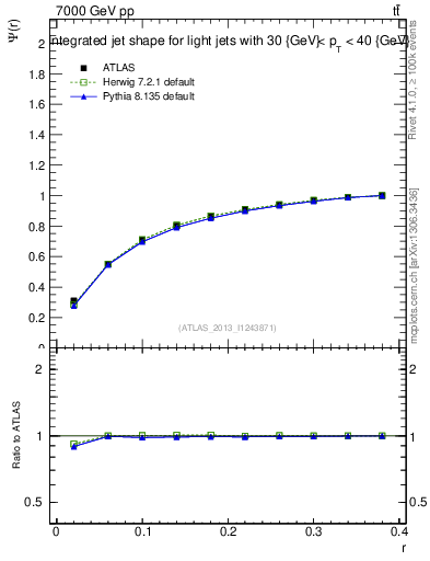 Plot of js_int in 7000 GeV pp collisions