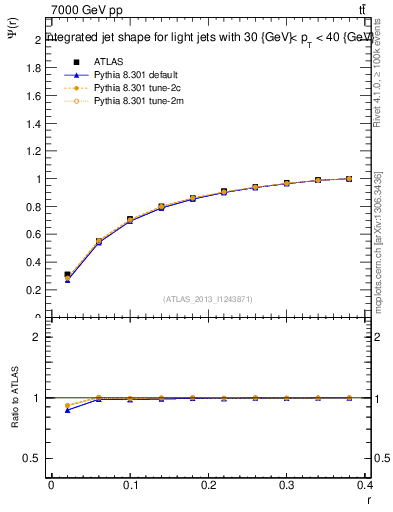 Plot of js_int in 7000 GeV pp collisions