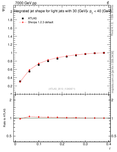 Plot of js_int in 7000 GeV pp collisions