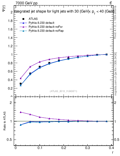 Plot of js_int in 7000 GeV pp collisions