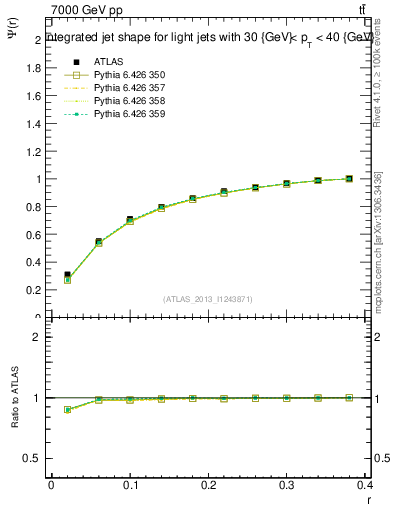Plot of js_int in 7000 GeV pp collisions