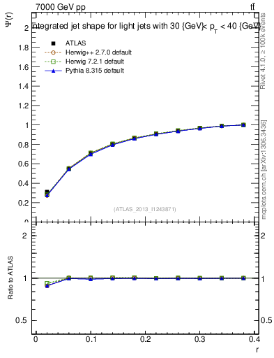Plot of js_int in 7000 GeV pp collisions