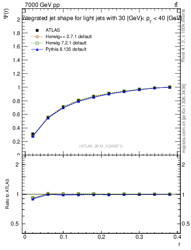 Plot of js_int in 7000 GeV pp collisions